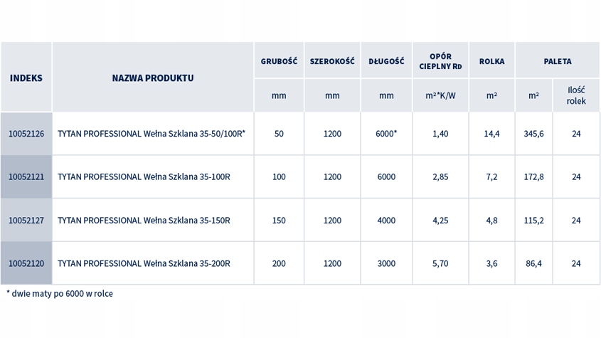 Wełna mineralna szklana Tytan Professional 50 mm 0,035